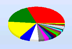 GSA-pie-graph