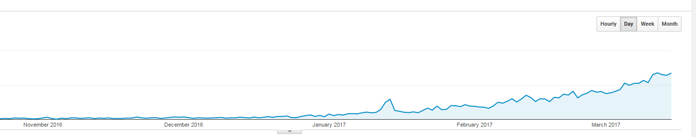 traffic graph